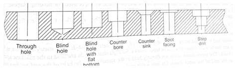 Types of Holes .